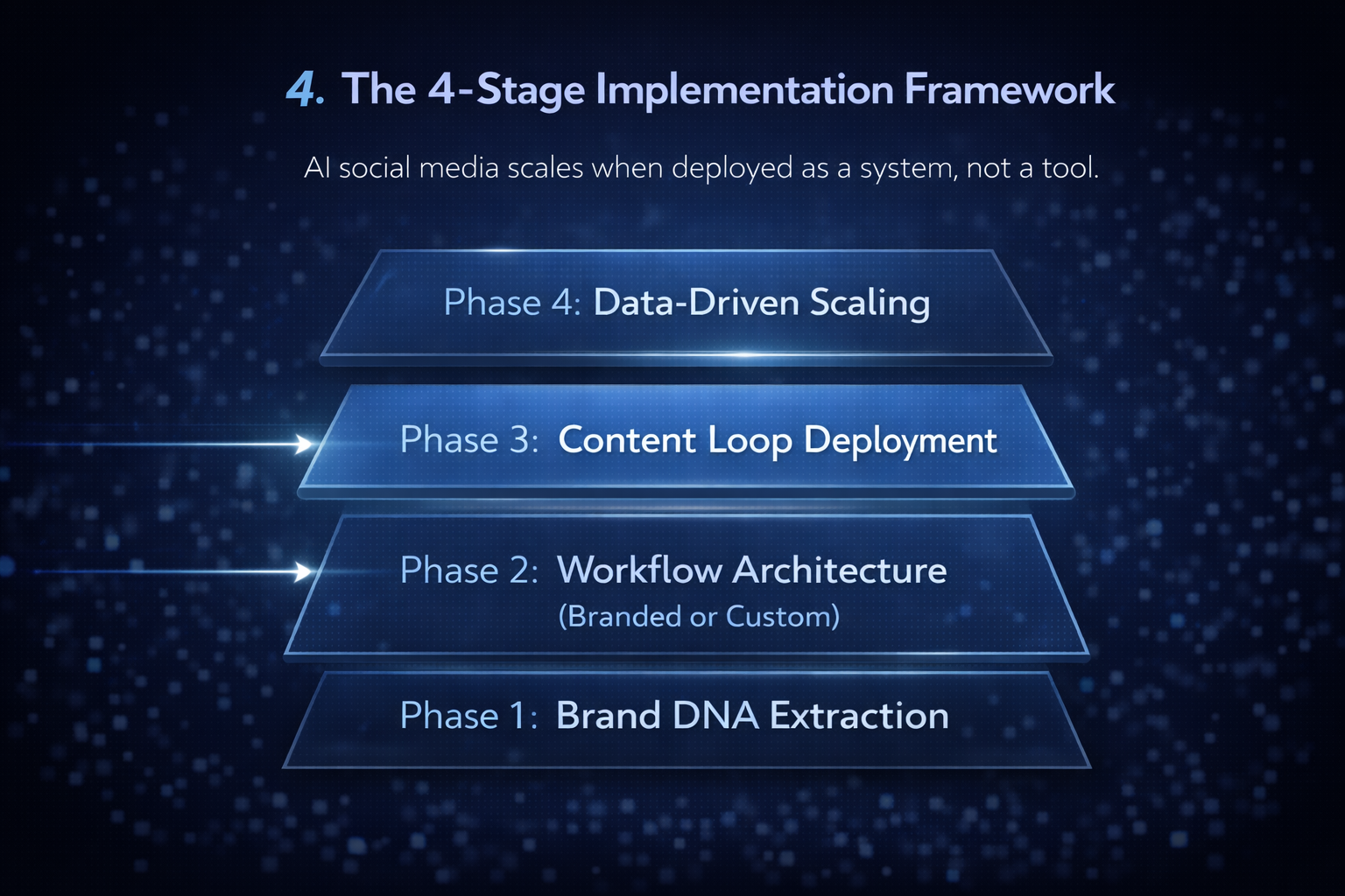 AI Social media, AI Management, AI Leads
