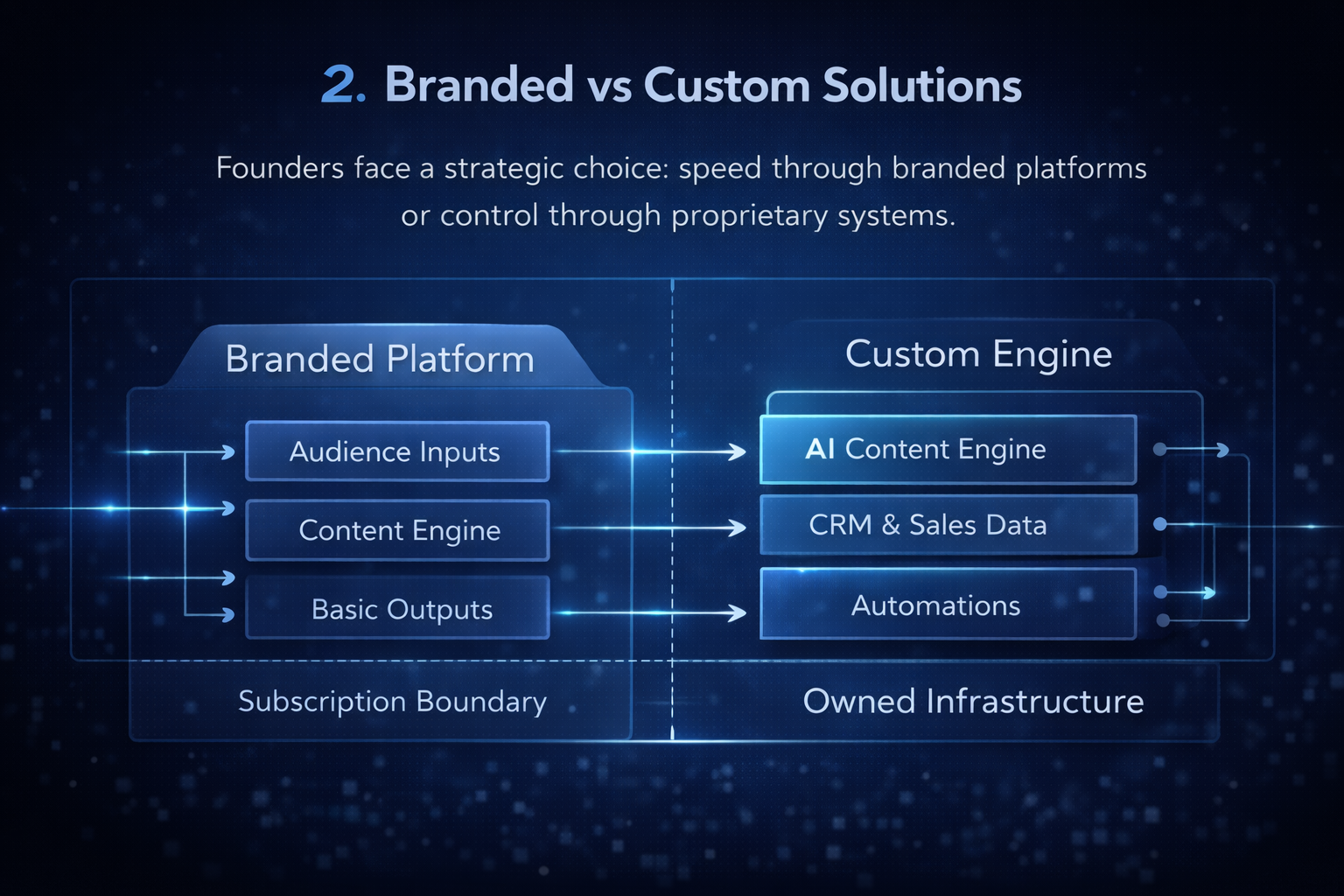 AI Social media, AI Management, AI Leads