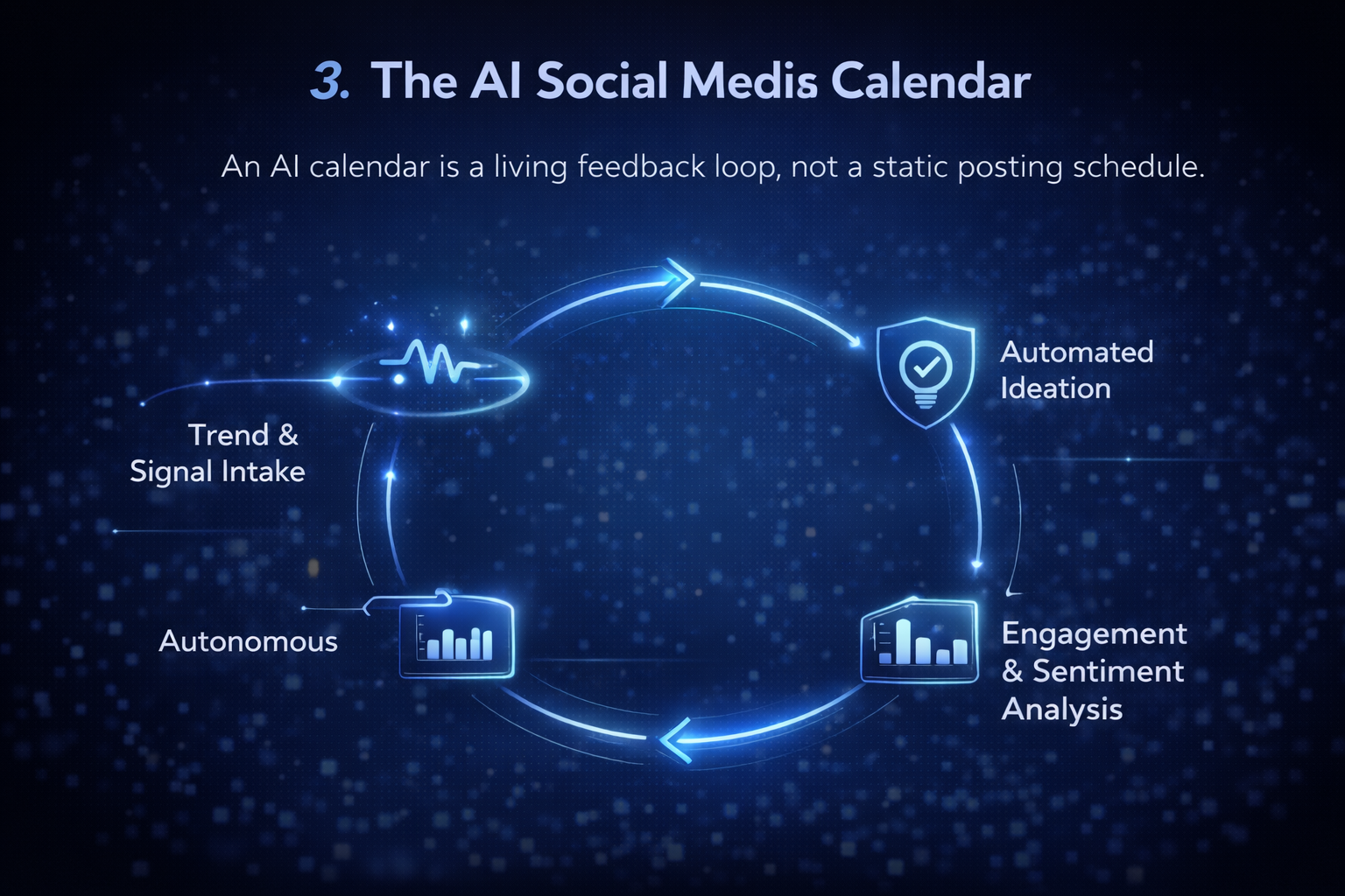 AI Social media, AI Management, AI Leads